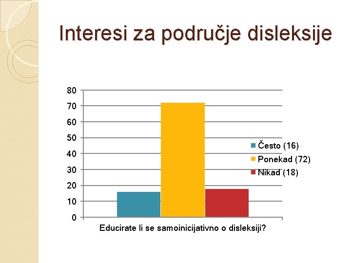 Interesi za područje disleksije 80 70 60 50 40 30 Često (16) Ponekad (72)