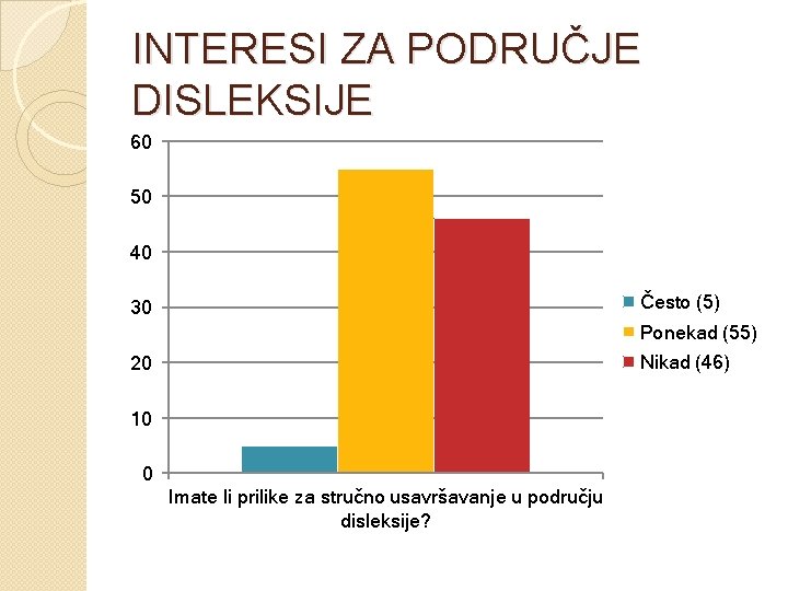 INTERESI ZA PODRUČJE DISLEKSIJE 60 50 40 Često (5) 30 Ponekad (55) Nikad (46)