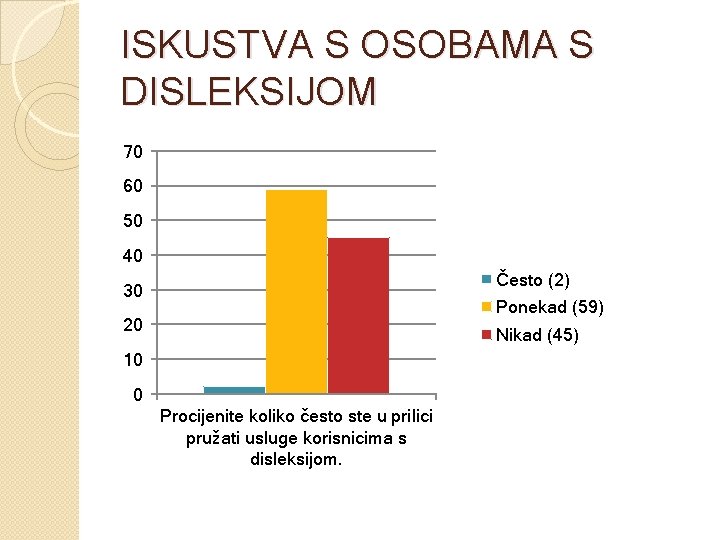 ISKUSTVA S OSOBAMA S DISLEKSIJOM 70 60 50 40 Često (2) 30 Ponekad (59)