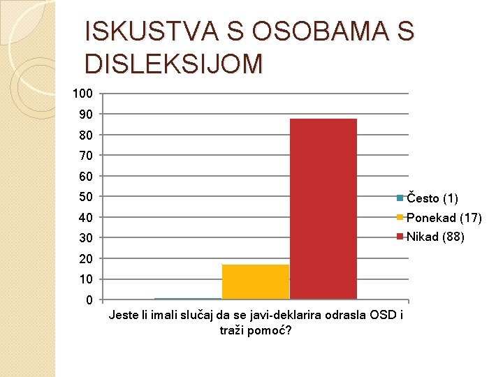 ISKUSTVA S OSOBAMA S DISLEKSIJOM 100 90 80 70 60 50 Često (1) 40