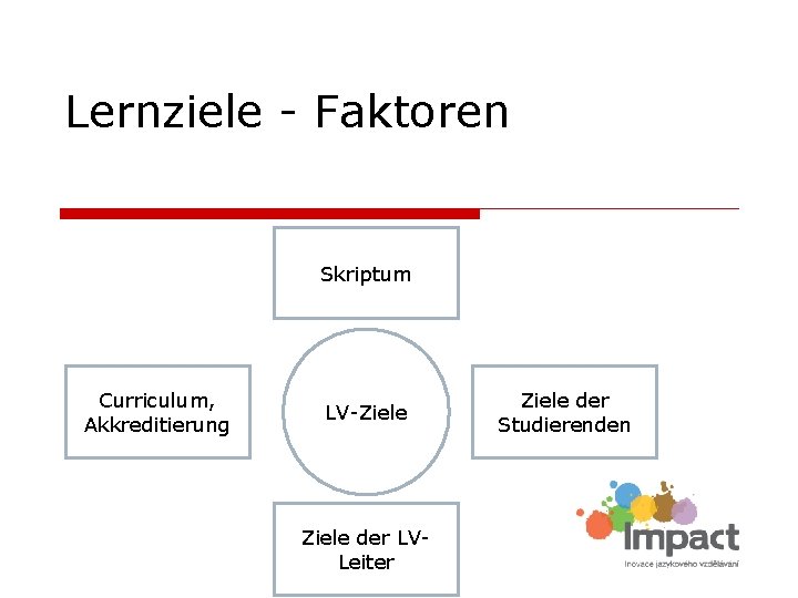 Lernziele - Faktoren Skriptum Curriculum, Akkreditierung LV-Ziele der LVLeiter Ziele der Studierenden 