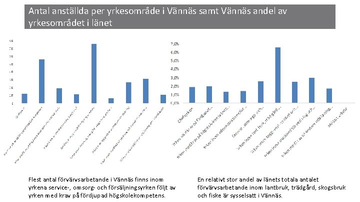 Antal anställda per yrkesområde i Vännäs samt Vännäs andel av yrkesområdet i länet Flest