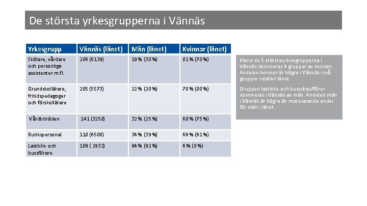 De största yrkesgrupperna i Vännäs Yrkesgrupp Vännäs (länet) Män (länet) Kvinnor (länet) Skötare, vårdare