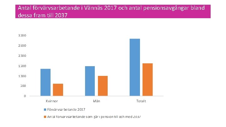 Antal förvärvsarbetande i Vännäs 2017 och antal pensionsavgångar bland dessa fram till 2037 