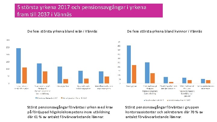 5 största yrkena 2017 och pensionsavgångar i yrkena fram till 2037 i Vännäs De