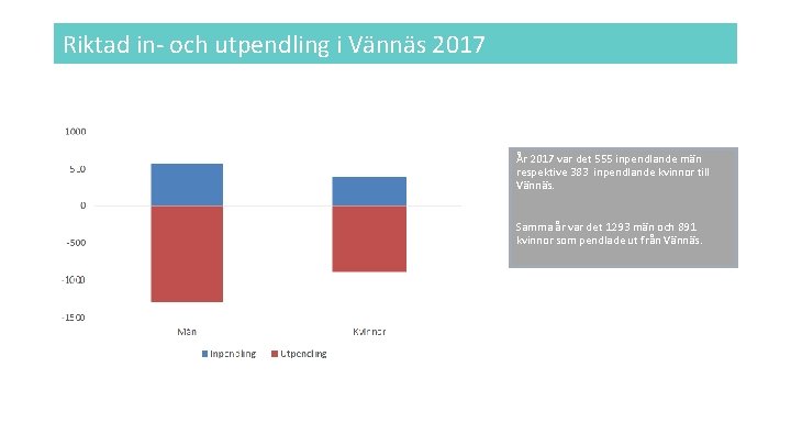 Riktad in- och utpendling i Vännäs 2017 År 2017 var det 555 inpendlande män