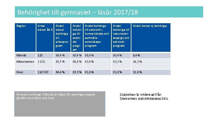 Behörighet till gymnasiet – läsår 2017/18 Region Antal Andel elever åk 9 elever behöriga