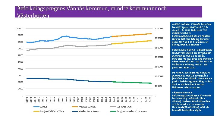 Befolkningsprognos Vännäs kommun, mindre kommuner och Västerbotten 10000 350000 9000 300000 8000 250000 7000