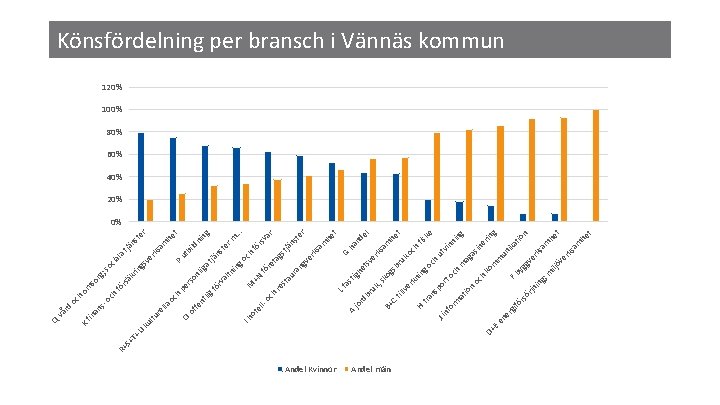 D+ U T+ S+ R+ Andel Kvinnor Andel män E g; t t sa