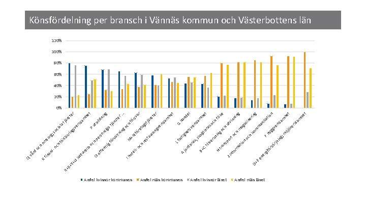 R+ E U D+ T+ S+ Andel kvinnor kommunen Andel män kommunen Andel kvinnor