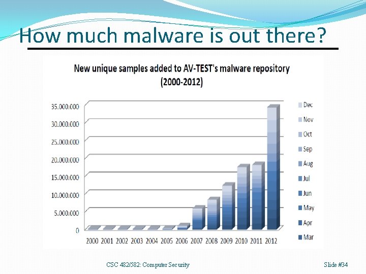 How much malware is out there? CSC 482/582: Computer Security Slide #34 