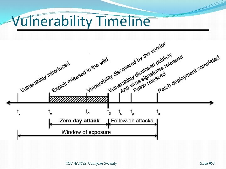 Vulnerability Timeline CSC 482/582: Computer Security Slide #53 