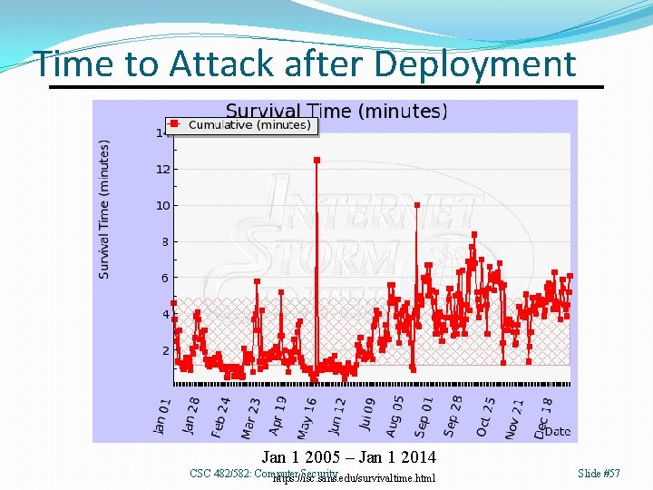 Time to Attack after Deployment Jan 1 2005 – Jan 1 2014 CSC 482/582: