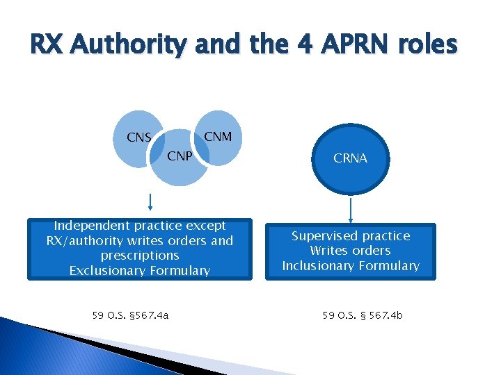 RX Authority and the 4 APRN roles CNS CNM CNP Independent practice except RX/authority