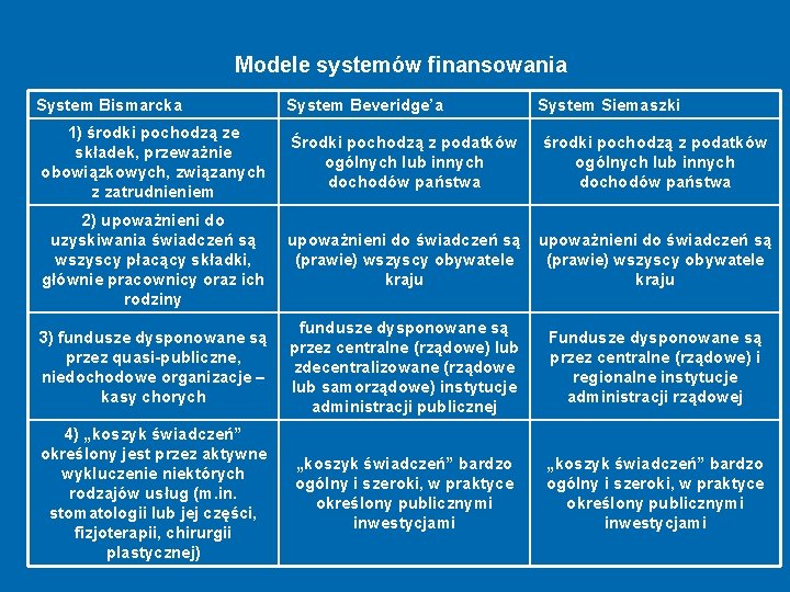 Modele systemów finansowania System Bismarcka System Beveridge’a System Siemaszki 1) środki pochodzą ze składek,