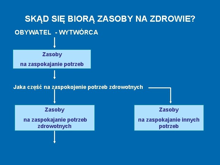 SKĄD SIĘ BIORĄ ZASOBY NA ZDROWIE? OBYWATEL - WYTWÓRCA Zasoby na zaspokajanie potrzeb Jaka