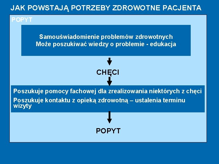 JAK POWSTAJĄ POTRZEBY ZDROWOTNE PACJENTA POPYT Samouświadomienie problemów zdrowotnych Może poszukiwać wiedzy o problemie