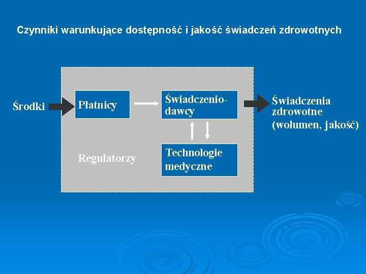 Czynniki warunkujące dostępność i jakość świadczeń zdrowotnych Środki Płatnicy Świadczeniodawcy Regulatorzy Technologie medyczne Świadczenia