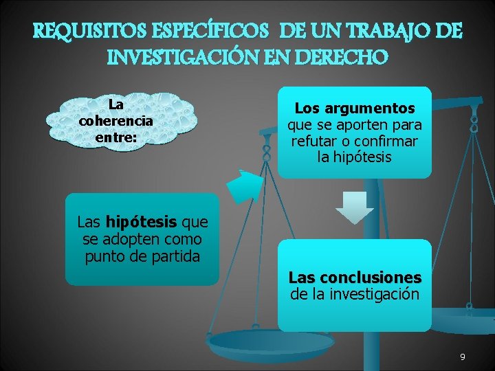 REQUISITOS ESPECÍFICOS DE UN TRABAJO DE INVESTIGACIÓN EN DERECHO La coherencia entre: Los argumentos