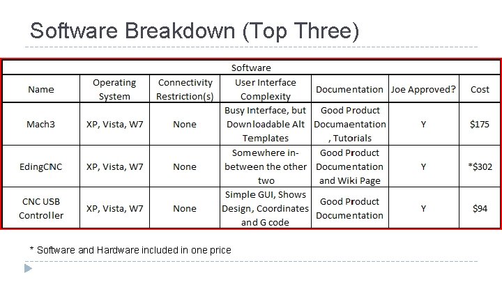 Software Breakdown (Top Three) * Software and Hardware included in one price 