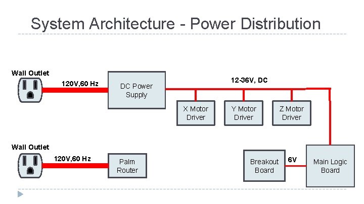 System Architecture - Power Distribution Wall Outlet 120 V, 60 Hz 12 -36 V,