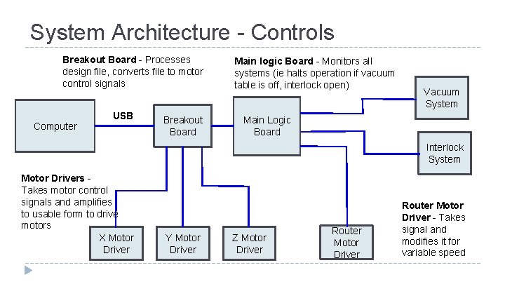 System Architecture - Controls Breakout Board - Processes design file, converts file to motor