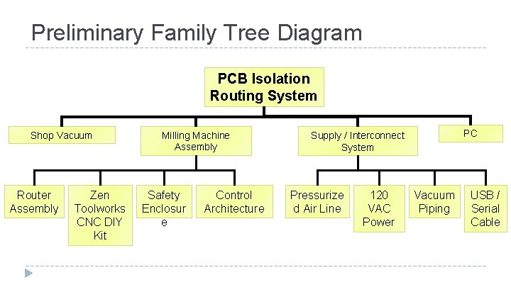 Preliminary Family Tree Diagram PCB Isolation Routing System Shop Vacuum Router Assembly Zen Toolworks