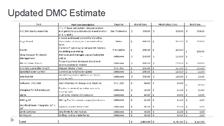 Updated DMC Estimate 