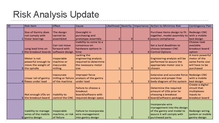 Risk Analysis Update 