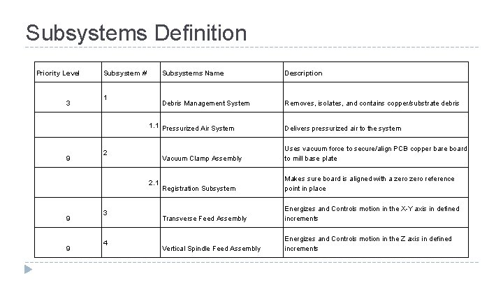 Subsystems Definition Priority Level 3 Subsystem # 1 Subsystems Name Description Debris Management System