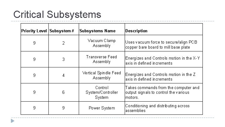 Critical Subsystems Priority Level Subsystem # Subsystems Name 9 2 Vacuum Clamp Assembly 9