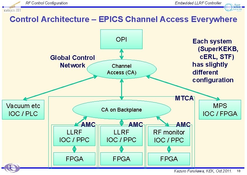RF Control Configuration Embedded LLRF Controller Control Architecture – EPICS Channel Access Everywhere OPI