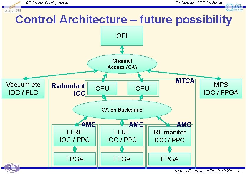 RF Control Configuration Embedded LLRF Controller Control Architecture – future possibility OPI Channel Access