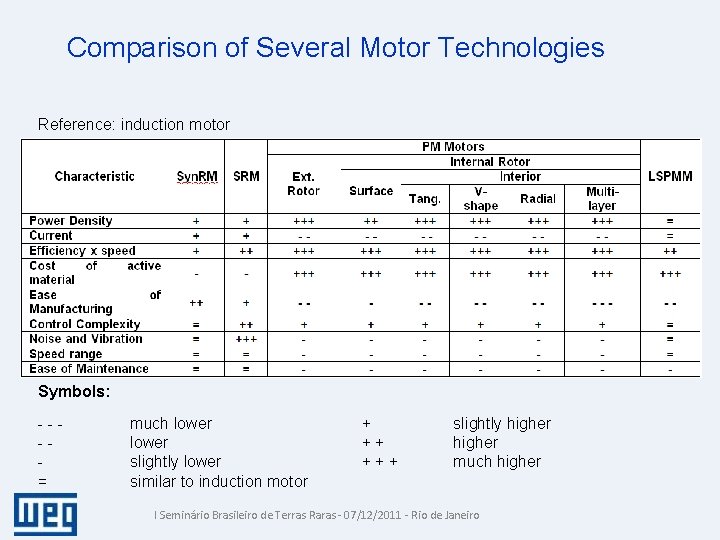 Comparison of Several Motor Technologies Reference: induction motor Symbols: ---= much lower slightly lower