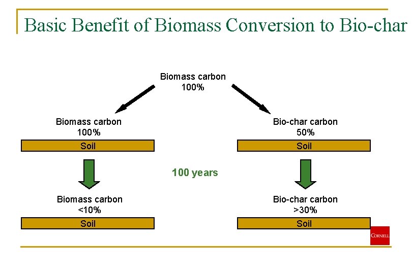 Basic Benefit of Biomass Conversion to Bio-char Biomass carbon 100% Soil Bio-char carbon 50%