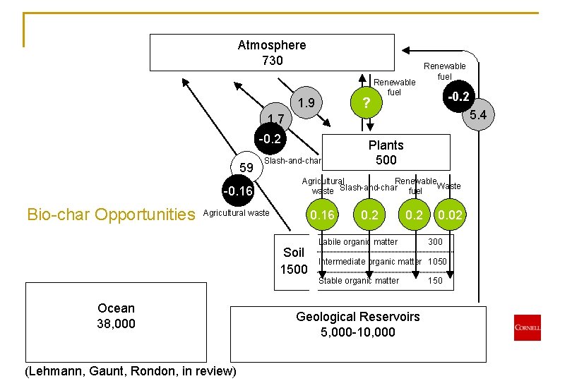 Atmosphere 730 ? 1. 9 Renewable fuel -0. 2 5. 4 1. 7 -0.