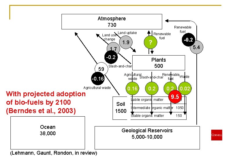 Atmosphere 730 Land use change Land uptake ? 1. 9 Renewable fuel -0. 2