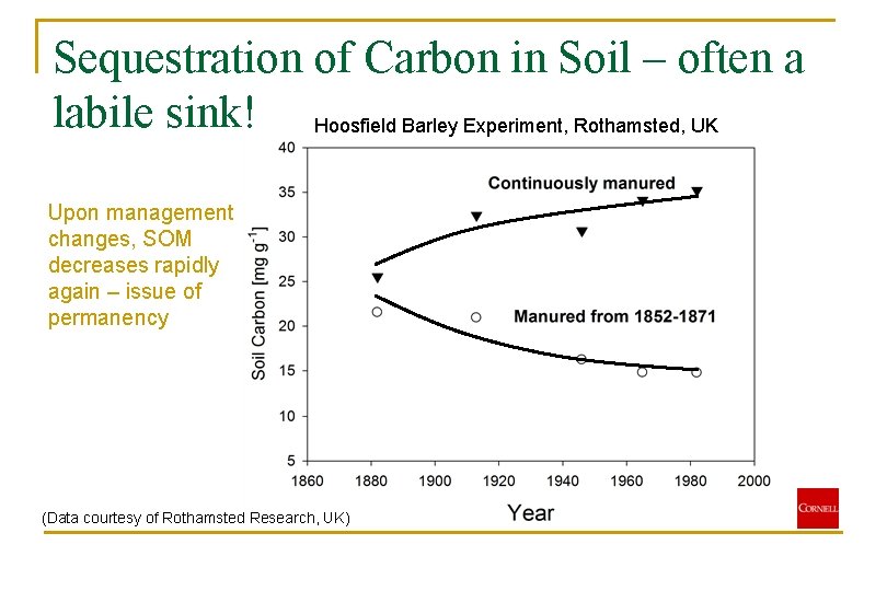 Sequestration of Carbon in Soil – often a labile sink! Hoosfield Barley Experiment, Rothamsted,