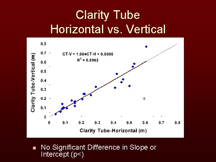 Clarity Tube Horizontal vs. Vertical n No Significant Difference in Slope or Intercept (p<)