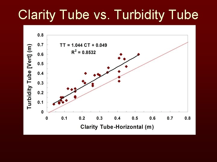 Clarity Tube vs. Turbidity Tube 