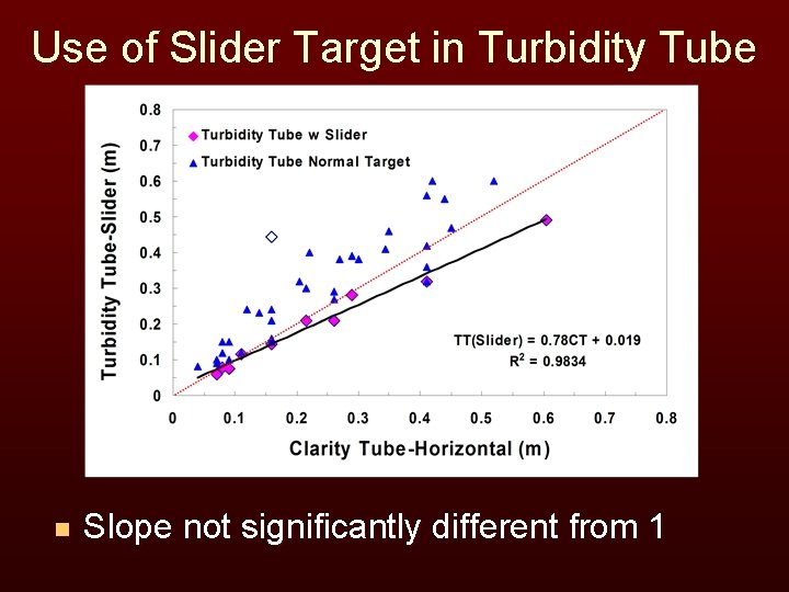 Use of Slider Target in Turbidity Tube n Slope not significantly different from 1