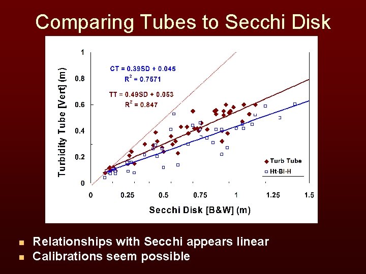 Comparing Tubes to Secchi Disk n n Relationships with Secchi appears linear Calibrations seem