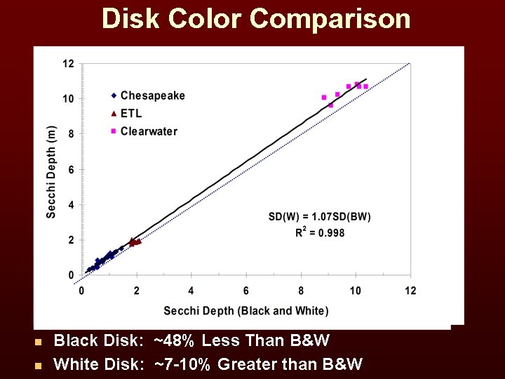 Disk Color Comparison n n Black Disk: ~48% Less Than B&W White Disk: ~7