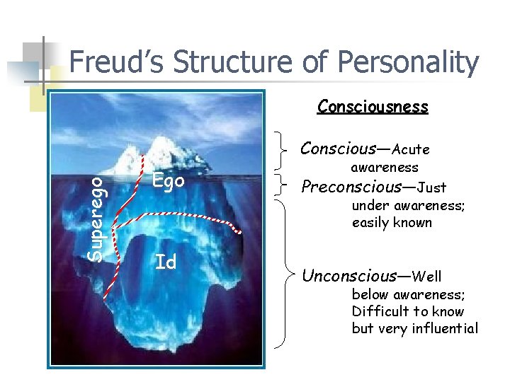 Freud’s Structure of Personality Consciousness Superego Conscious—Acute Ego Id awareness Preconscious—Just under awareness; easily