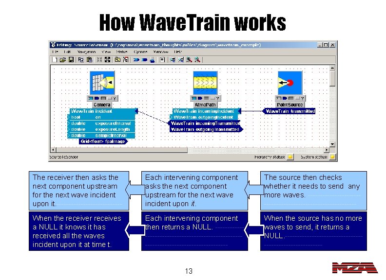How Wave. Train works The At time receiver t, then receiver asks the next