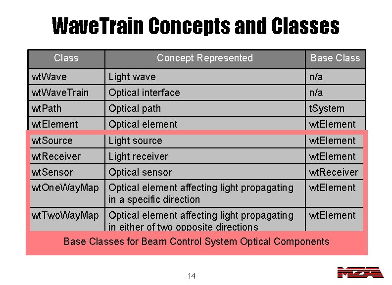Wave. Train Concepts and Classes Class Concept Represented Base Class wt. Wave Light wave