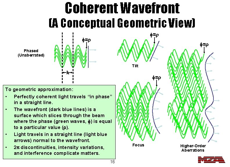 Coherent Wavefront (A Conceptual Geometric View) f=r f=r Phased (Unaberrated) Tilt l f=r To