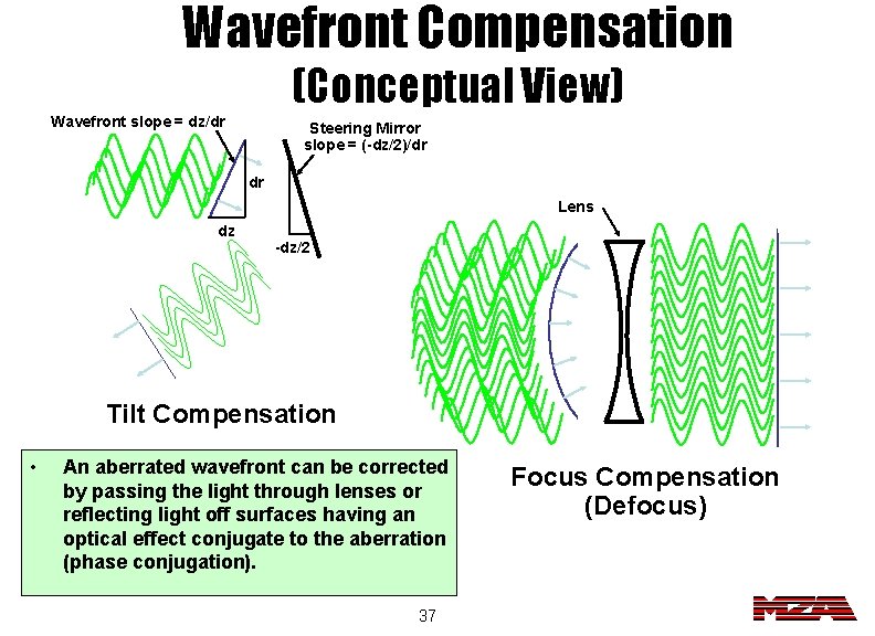 Wavefront Compensation (Conceptual View) Wavefront slope = dz/dr Steering Mirror slope = (-dz/2)/dr dr
