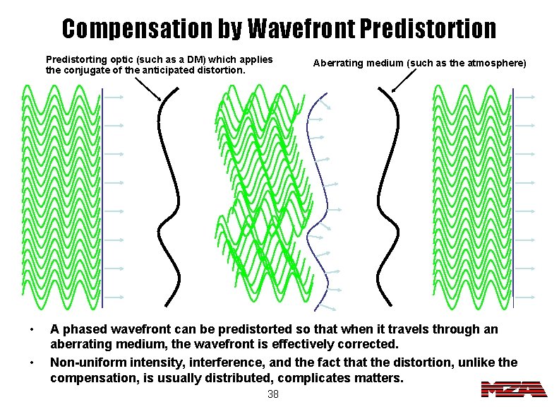 Compensation by Wavefront Predistortion Predistorting optic (such as a DM) which applies the conjugate