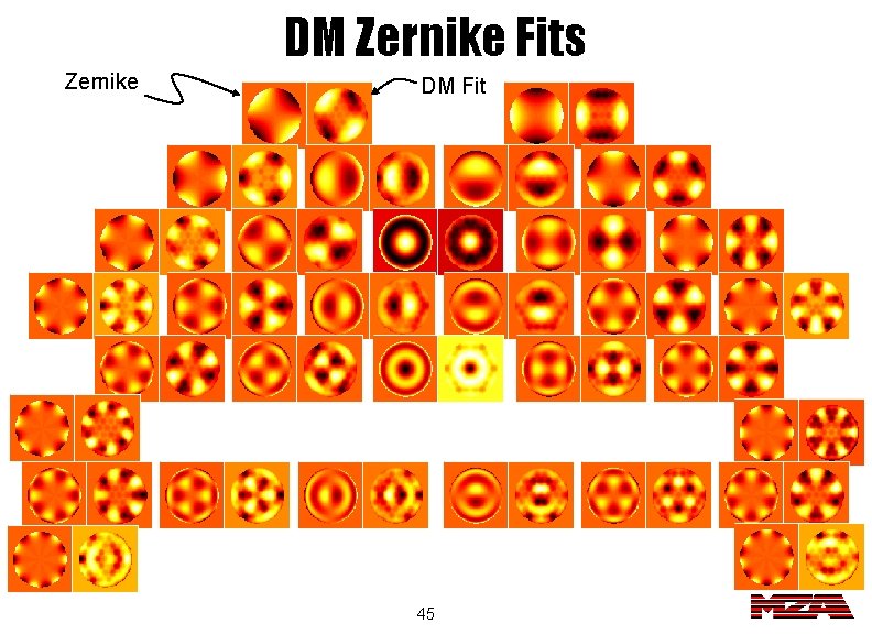 DM Zernike Fits Zernike DM Fit 45 